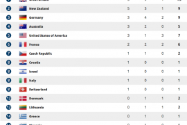 Het scorebord: Nederland zestiende in het medailleklassement