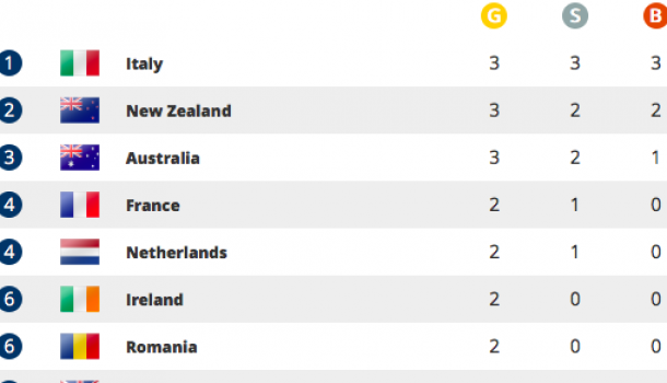 WK: Nederland gedeeld vierde in medailleklassement