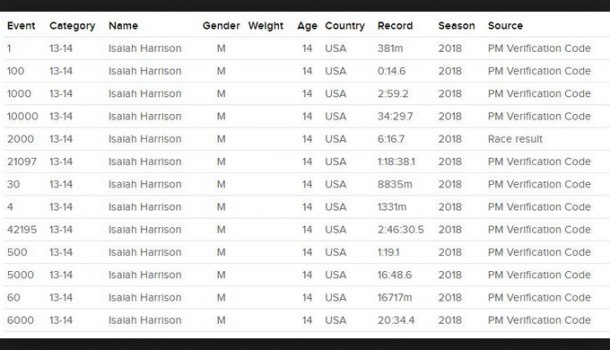13 records voor 14-jarige Amerikaan, waaronder 6:16,7 op 2K